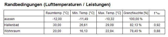 Randbedingungen und kritischen Ergebnisse in AnTherm