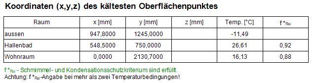 Koordinaten der kltesten Punkte im AnTherm