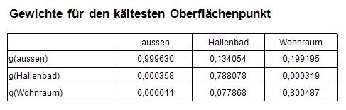 Gewichtungsfaktoren (g-Werte) der kltesten Raumpunkte im AnTherm