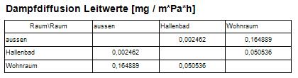 Dampfdiffusion-, hygrischen Leitwerte, Matrix