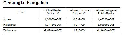 Genauigkeitsangaben der thermischen Leitwerte