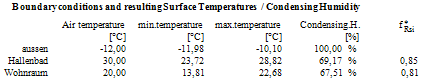 Boudary Conditions and Critical Temperatures, Condensing Humidity, fRsi - AnTherm results