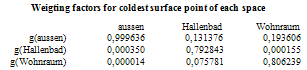 Weighting Factors (g-values) of coldest space points in AnTherm